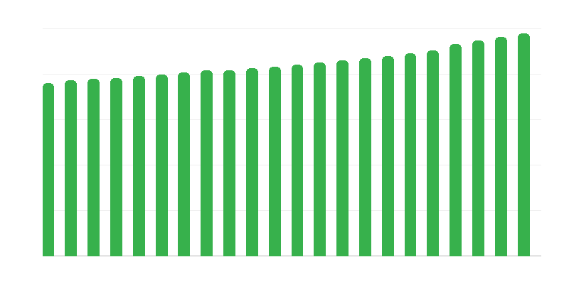 Dwellings per 1000 People