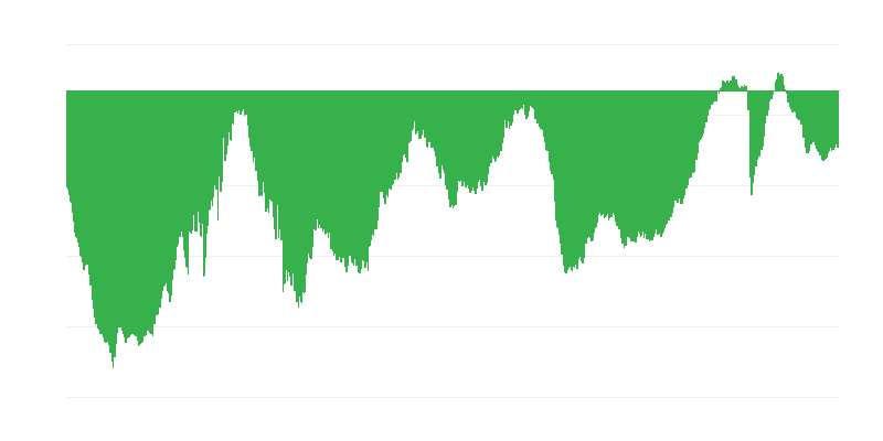 Current Overall Order in Construction