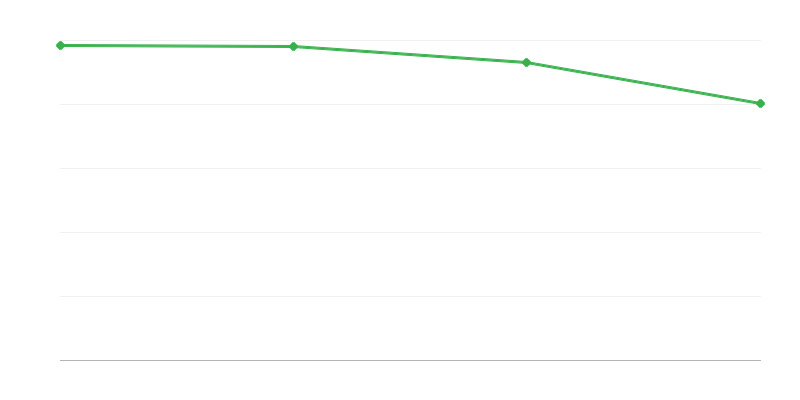 Live Births in Rural Regions