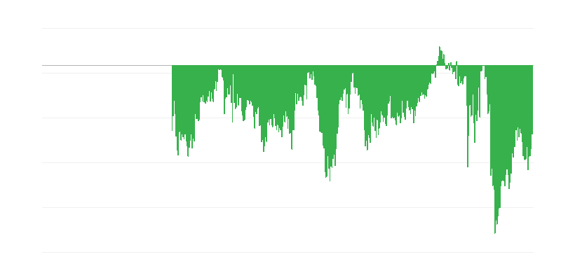 Consumer Confidence Indicator