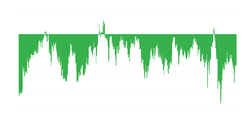 Consumer Confidence Indicator