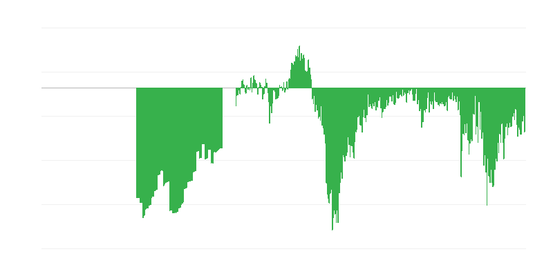 Consumer Confidence Indicator