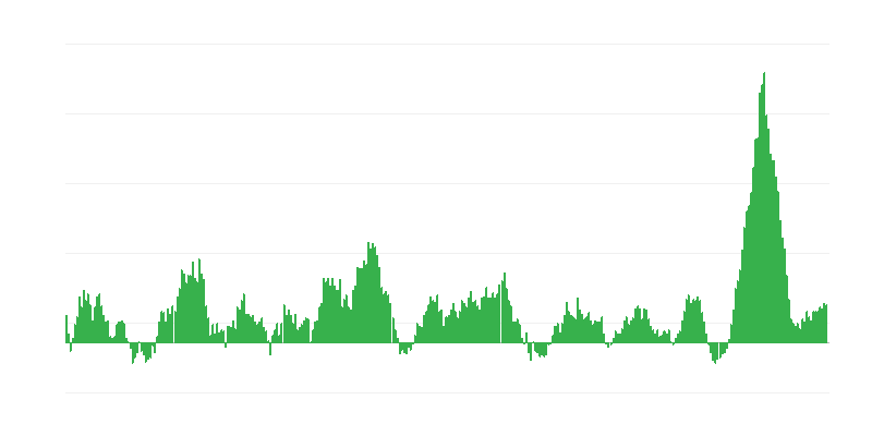 Inflation – Food and Non-alcoholic Beverages