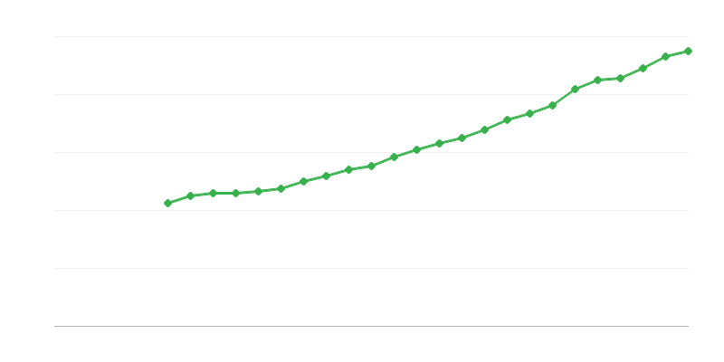 Average Full Time Salary