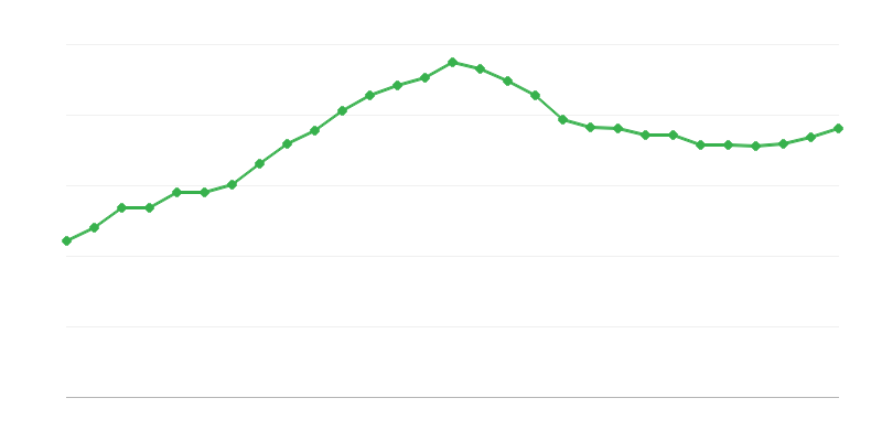 Average Full Time Salary