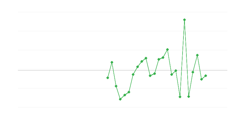 Employment in Agriculture, Forestry and Fishing