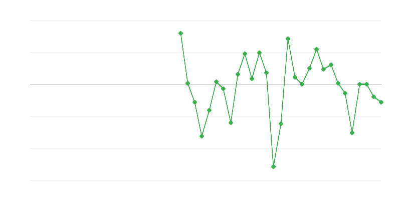 Employment in Industry