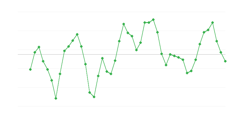 Employment in Construction