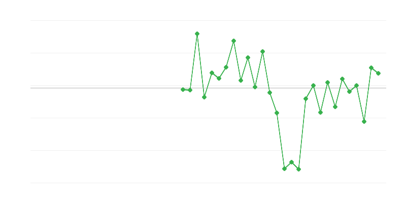 Employment in Construction