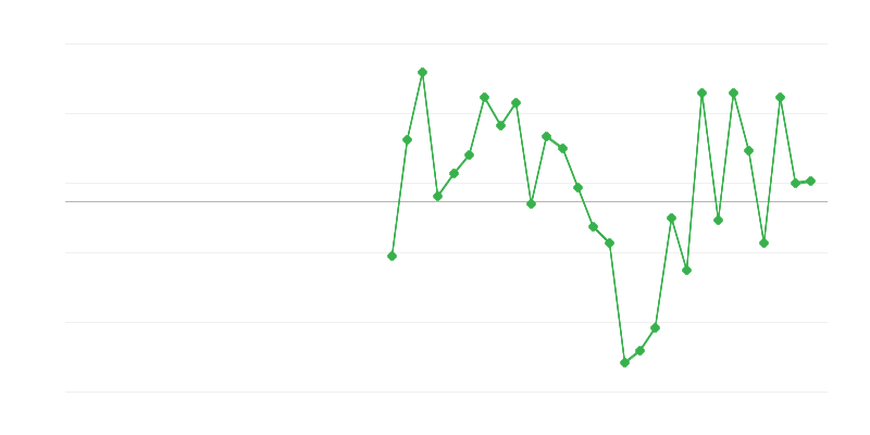 Employment in Trade and Vehicle Repair