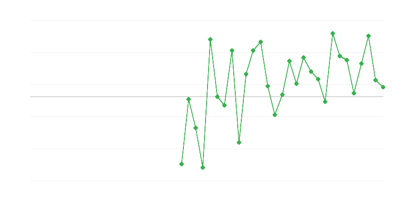 Employment in Education