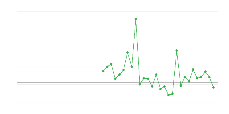Employment in Education