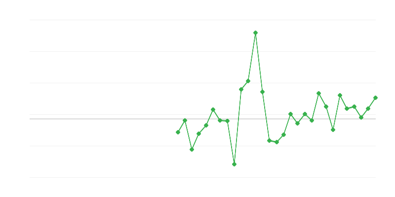 Employment in Construction
