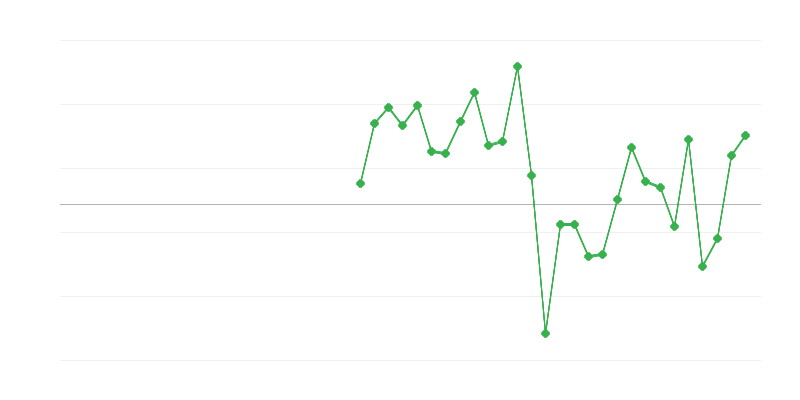 Employment in Trade and Vehicle Repair