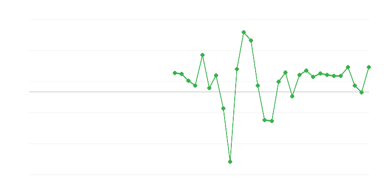 Employment in Trade and Vehicle Repair