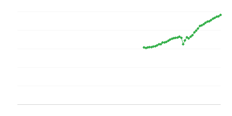 Net Turnover – Professional, Scientific and Technical Activities