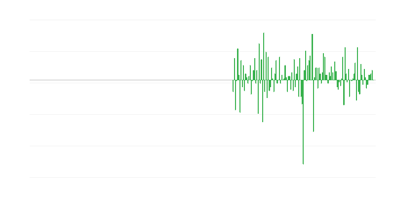 Production Volume in Professional, Scientific and Technical Activities