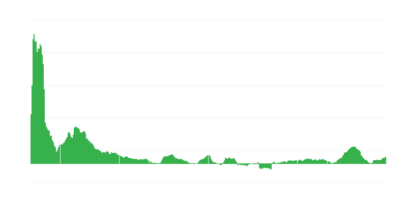 Inflation – Food and Non-alcoholic Beverages