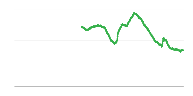 Unemployment Among People over 25 Years