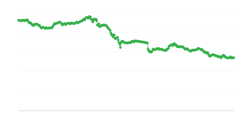 Chf/eur Exchange Rate
