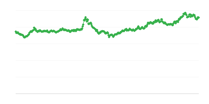 Sek/eur Exchange Rate