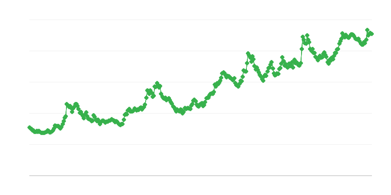 Zar/eur Exchange Rate