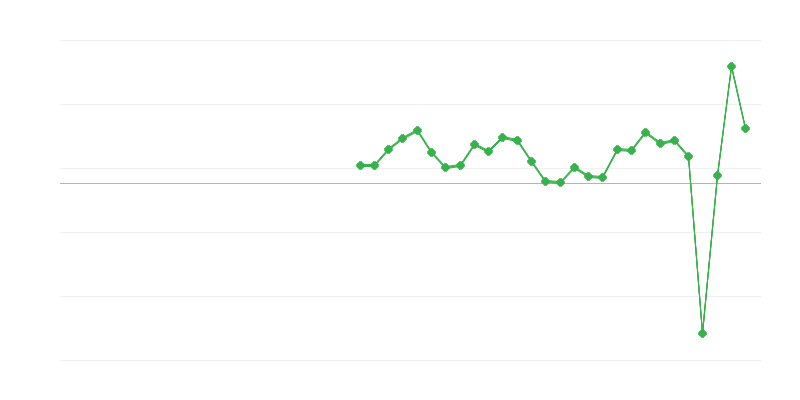 Employment in Accommodation and Food Services