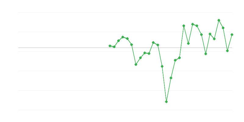 Employment in Industry
