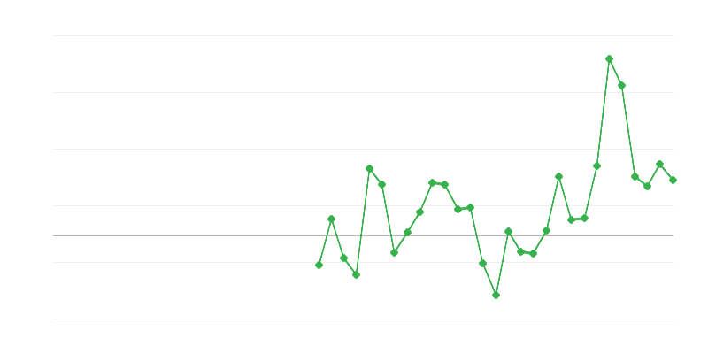 Employment in Construction